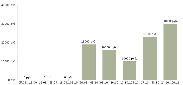Вакансии заработок в интернете на дому в Брянске - Медиана зарплат заработок в интернете на дому в Брянске за 2 месяца