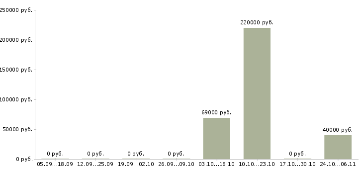 Вакансии ипотечный брокер в Сочи - Медиана зарплат ипотечный брокер в Сочи за 2 месяца