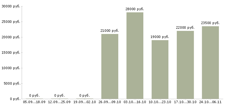 Вакансии консультант на телефон в Тольятти - Медиана зарплат консультант на телефон в Тольятти за 2 месяца