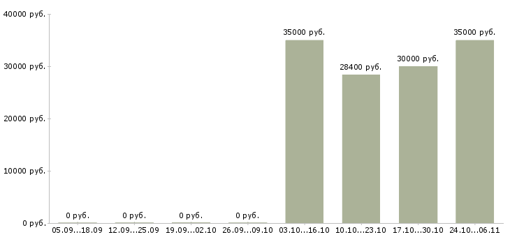 Вакансии консультанты для продаж Орехово-зуево - Медиана зарплат консультанты для продаж Орехово-зуево за 2 месяца