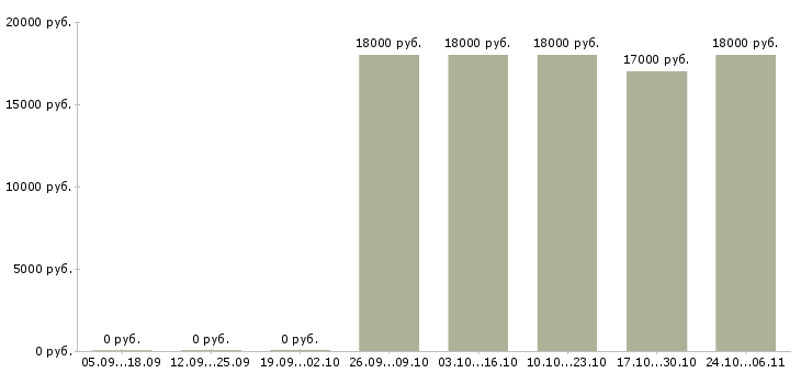 Вакансии курьер без опыта в Оренбурге - Медиана зарплат курьер без опыта в Оренбурге за 2 месяца
