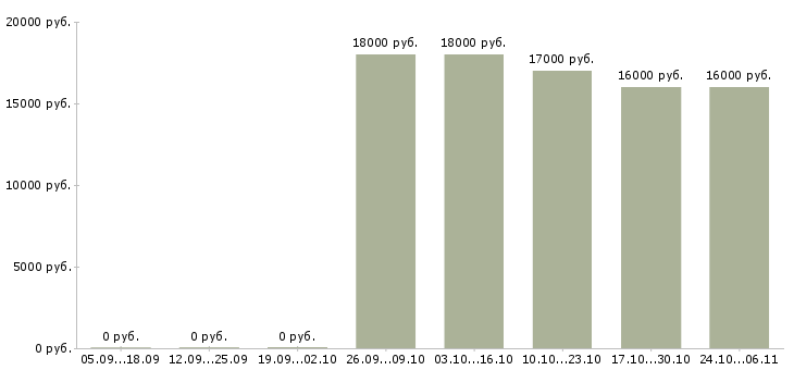 Вакансии курьер без опыта в Саратове - Медиана зарплат курьер без опыта в Саратове за 2 месяца