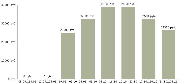 Вакансии личный помощник руководителю в Иркутске - Медиана зарплат личный помощник руководителю в Иркутске за 2 месяца