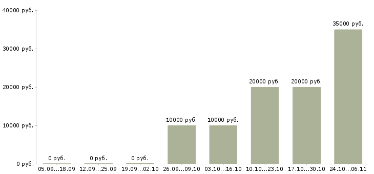 Вакансии менеджер 1с Йошкар-ола - Медиана зарплат менеджер 1с Йошкар-ола за 2 месяца
