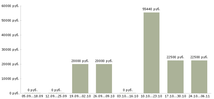 Вакансии менеджер ведущий в Смоленске - Медиана зарплат менеджер ведущий в Смоленске за 2 месяца
