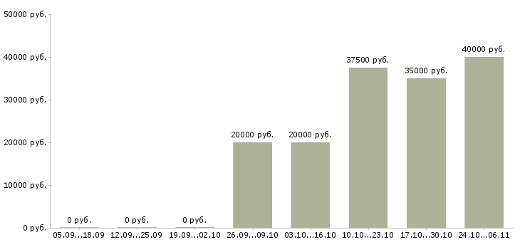 Вакансии менеджер по продажам it услуг в Челябинске - Медиана зарплат менеджер по продажам it услуг в Челябинске за 2 месяца