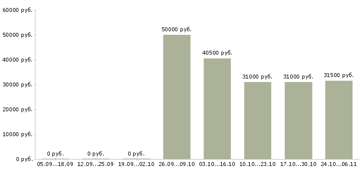 Вакансии менеджер по продажам с автомобилем в Серпухове - Медиана зарплат менеджер по продажам с автомобилем в Серпухове за 2 месяца
