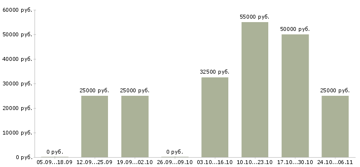 Вакансии менеджер по продаже услуг в Серпухове - Медиана зарплат менеджер по продаже услуг в Серпухове за 2 месяца