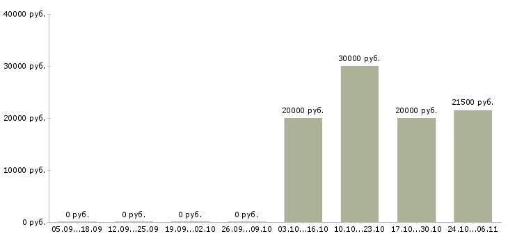 Вакансии менеджер по сервису в Тольятти - Медиана зарплат менеджер по сервису в Тольятти за 2 месяца