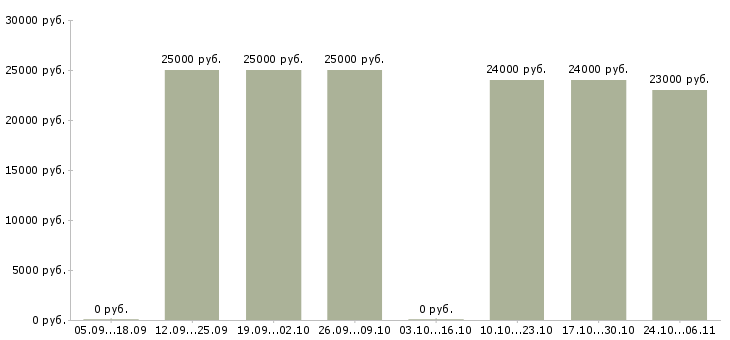 Вакансии менеджер продаж услуг Кабардино-балкария - Медиана зарплат менеджер продаж услуг Кабардино-балкария за 2 месяца