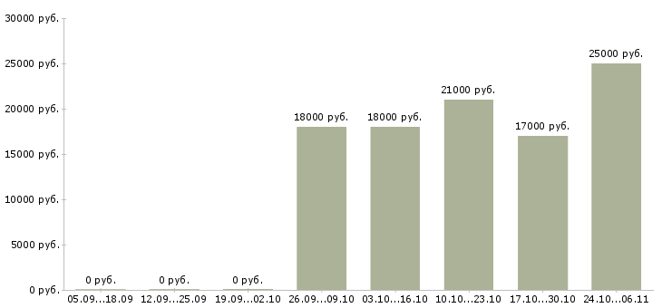 Вакансии мерчендайзер без опыта в Иваново - Медиана зарплат мерчендайзер без опыта в Иваново за 2 месяца