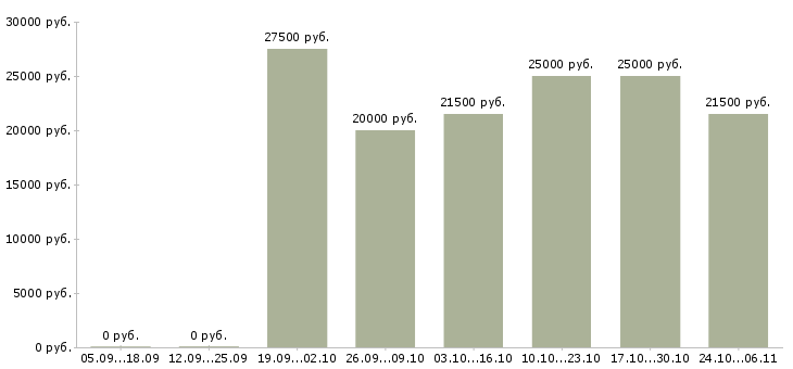 Вакансии мерчендайзер без опыта в Тюмени - Медиана зарплат мерчендайзер без опыта в Тюмени за 2 месяца