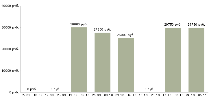 Вакансии механик по транспорту в Новосибирске - Медиана зарплат механик по транспорту в Новосибирске за 2 месяца