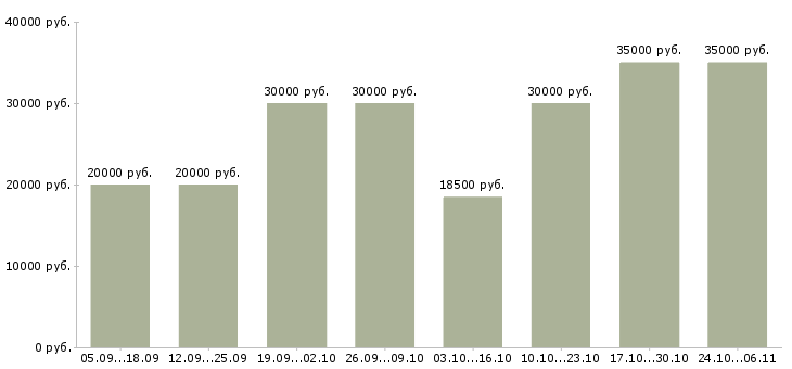 Вакансии набор персонала в Иркутске - Медиана зарплат набор персонала в Иркутске за 2 месяца
