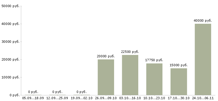 Вакансии набор персонала в Оренбурге - Медиана зарплат набор персонала в Оренбурге за 2 месяца