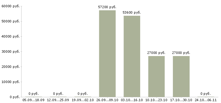 Вакансии наладчик станков Мордовия - Медиана зарплат наладчик станков Мордовия за 2 месяца