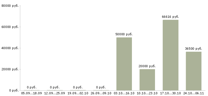 Вакансии начальник эксплуатации в Воронеже - Медиана зарплат начальник эксплуатации в Воронеже за 2 месяца