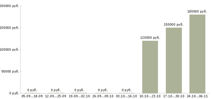 Вакансии обогатитель Якутия - Медиана зарплат обогатитель Якутия за 2 месяца
