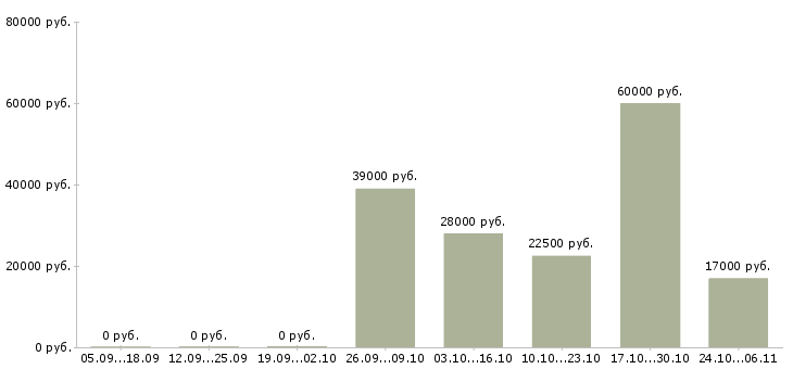 Вакансии оператор на производстве в Пензе - Медиана зарплат оператор на производстве в Пензе за 2 месяца