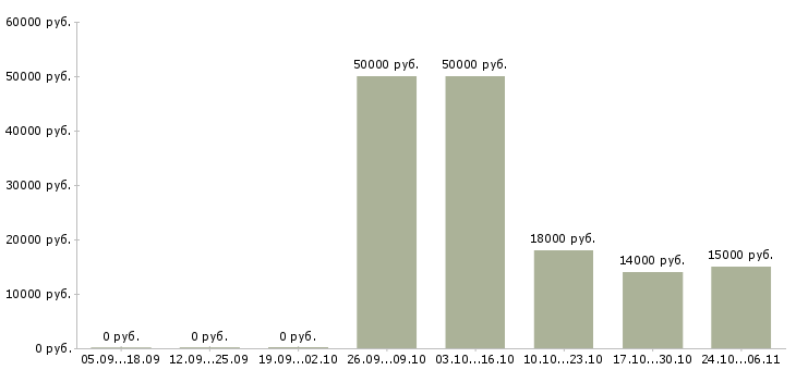 Вакансии оператор удаленно в Владикавказе - Медиана зарплат оператор удаленно в Владикавказе за 2 месяца