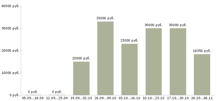 Вакансии оператор удаленно в Новороссийске - Медиана зарплат оператор удаленно в Новороссийске за 2 месяца