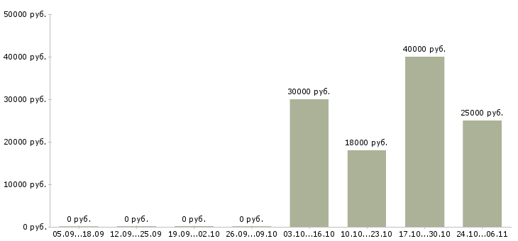 Вакансии оператор удаленно в Химках - Медиана зарплат оператор удаленно в Химках за 2 месяца