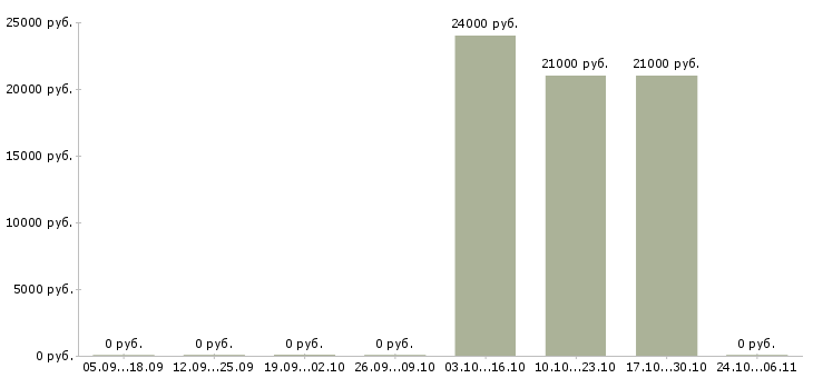 Вакансии повар в мясной цех в Новосибирске - Медиана зарплат повар в мясной цех в Новосибирске за 2 месяца