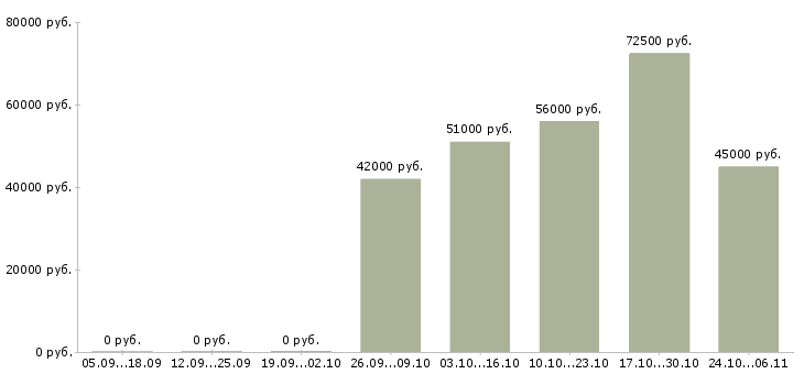 Вакансии повар вахта в Ульяновске - Медиана зарплат повар вахта в Ульяновске за 2 месяца