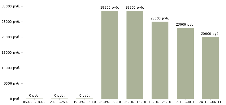 Вакансии повар сушист Нижний новгород - Медиана зарплат повар сушист Нижний новгород за 2 месяца