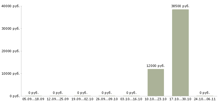 Вакансии приглашаем водителей в Новокузнецке - Медиана зарплат приглашаем водителей в Новокузнецке за 2 месяца