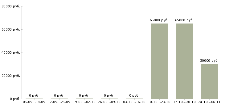 Вакансии рабочие цеха в Вологде - Медиана зарплат рабочие цеха в Вологде за 2 месяца