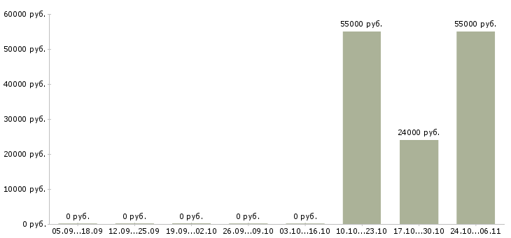 Вакансии рабочий на станке в Магнитогорске - Медиана зарплат рабочий на станке в Магнитогорске за 2 месяца