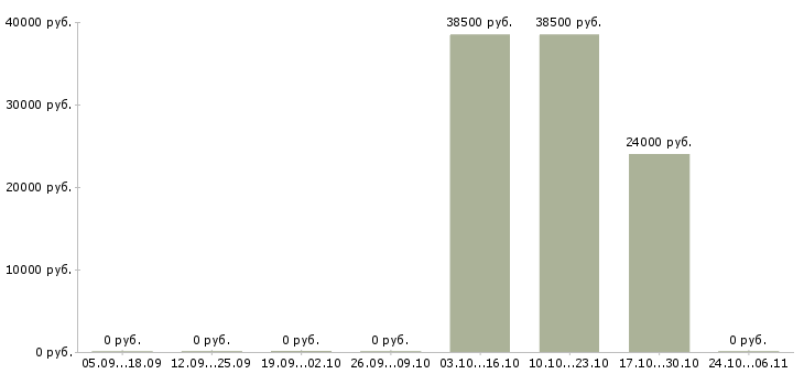 Вакансии рабочий по уборке Марий эл - Медиана зарплат рабочий по уборке Марий эл за 2 месяца