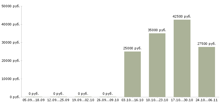 Вакансии руководитель отдела маркетинга в Туле - Медиана зарплат руководитель отдела маркетинга в Туле за 2 месяца