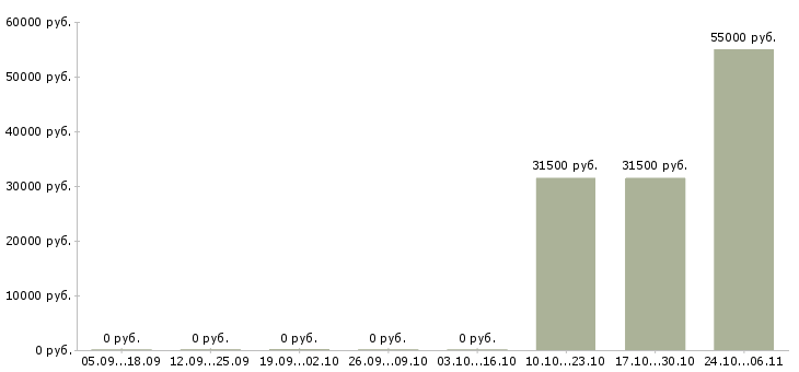 Вакансии сварщик на полуавтомат в Тюмени - Медиана зарплат сварщик на полуавтомат в Тюмени за 2 месяца