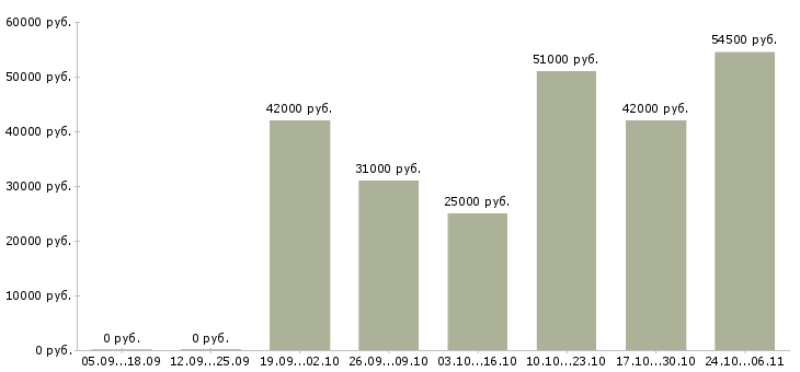 Вакансии сварщик на полуавтоматах в Ижевске - Медиана зарплат сварщик на полуавтоматах в Ижевске за 2 месяца