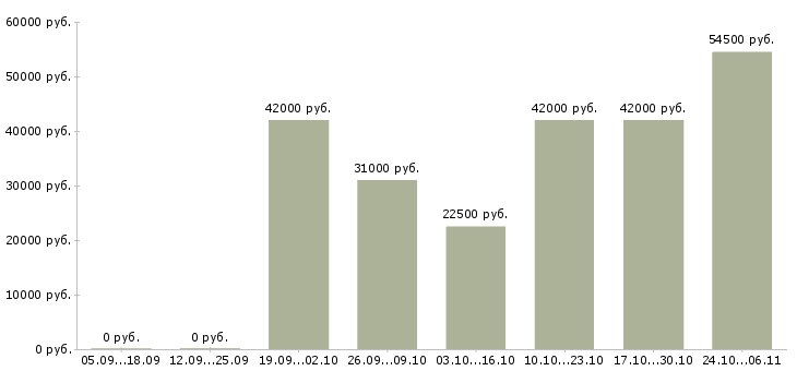 Вакансии сварщик полуавтомат в Ижевске - Медиана зарплат сварщик полуавтомат в Ижевске за 2 месяца