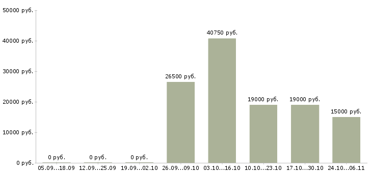 Вакансии слесарь по ремонту оборудования в Кемерово - Медиана зарплат слесарь по ремонту оборудования в Кемерово за 2 месяца