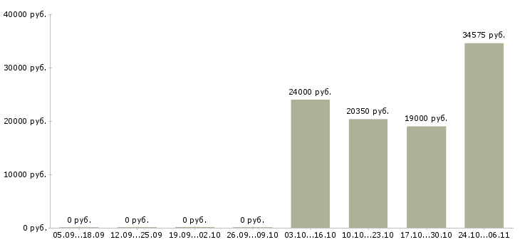 Вакансии сотрудник доставки в Магнитогорске - Медиана зарплат сотрудник доставки в Магнитогорске за 2 месяца