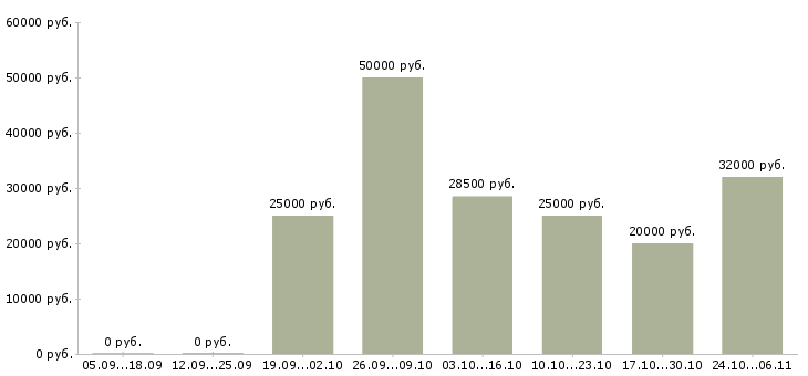 Вакансии сотрудники онлайн Чечня - Медиана зарплат сотрудники онлайн Чечня за 2 месяца