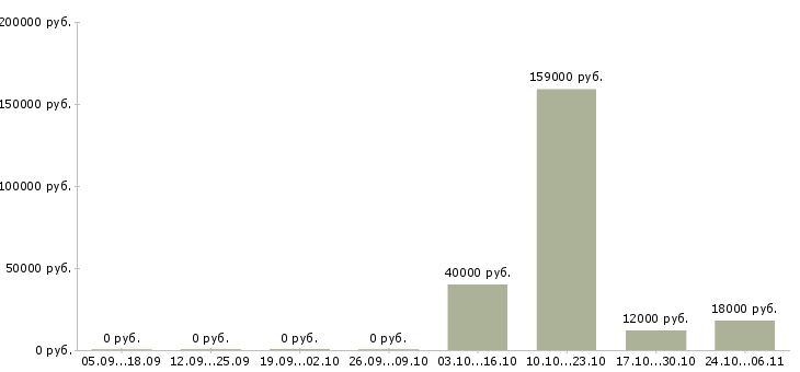 Вакансии специалист по оценке в Орле - Медиана зарплат специалист по оценке в Орле за 2 месяца