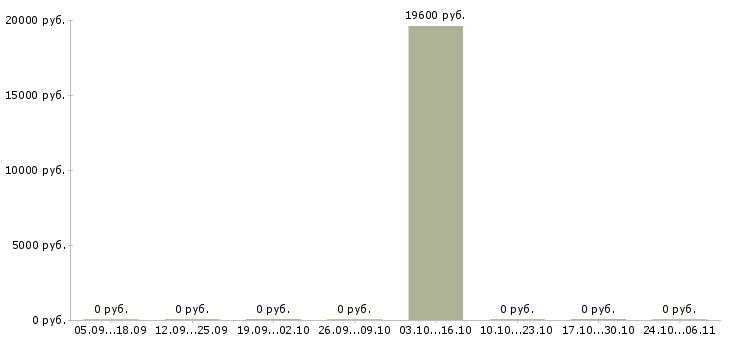 Вакансии старший специалист в Оренбурге - Медиана зарплат старший специалист в Оренбурге за 2 месяца