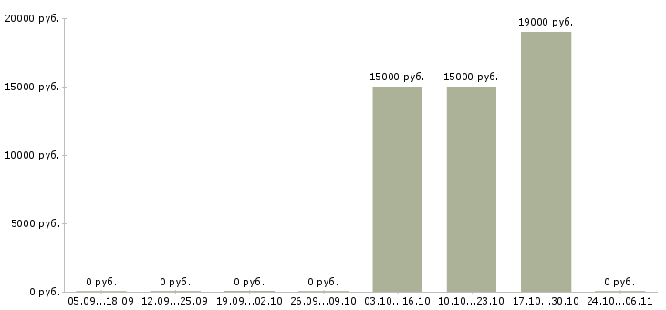 Вакансии сушист повар в Красноярске - Медиана зарплат сушист повар в Красноярске за 2 месяца