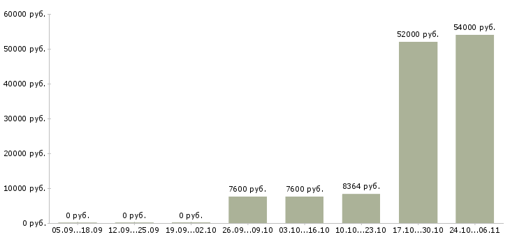 Вакансии уборщик территории в Иваново - Медиана зарплат уборщик территории в Иваново за 2 месяца