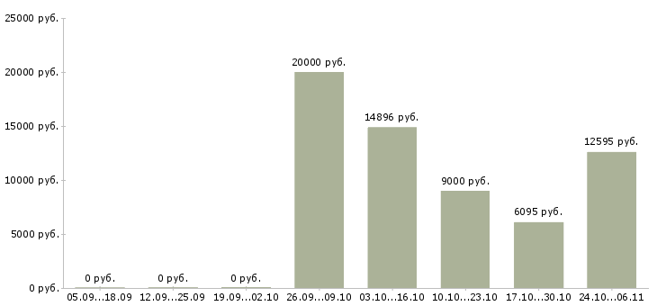Вакансии уборщик территории в Иркутске - Медиана зарплат уборщик территории в Иркутске за 2 месяца