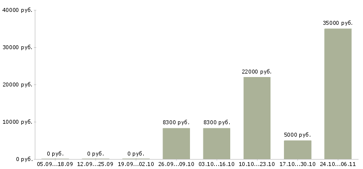 Вакансии уборщик территории в Кирове - Медиана зарплат уборщик территории в Кирове за 2 месяца