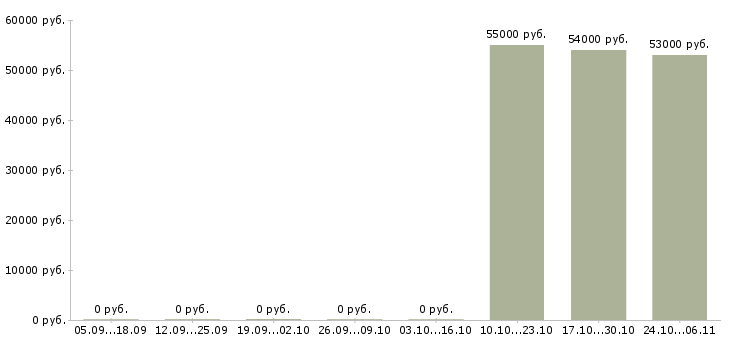 Вакансии уборщики территорий в Вологде - Медиана зарплат уборщики территорий в Вологде за 2 месяца