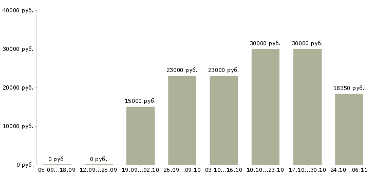 Вакансии удаленный оператор в Новороссийске - Медиана зарплат удаленный оператор в Новороссийске за 2 месяца