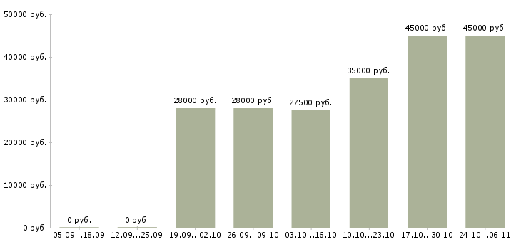 Вакансии управляющий объектом Татарстан - Медиана зарплат управляющий объектом Татарстан за 2 месяца