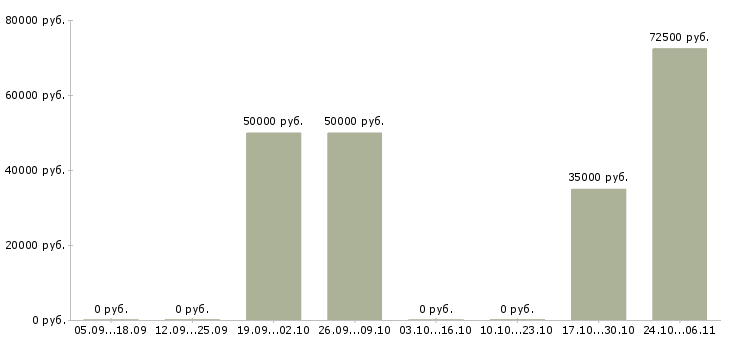 Вакансии эксперт по обучению в Тамбове - Медиана зарплат эксперт по обучению в Тамбове за 2 месяца